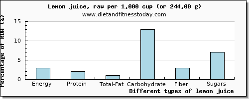 nutritional value and nutritional content in lemon juice